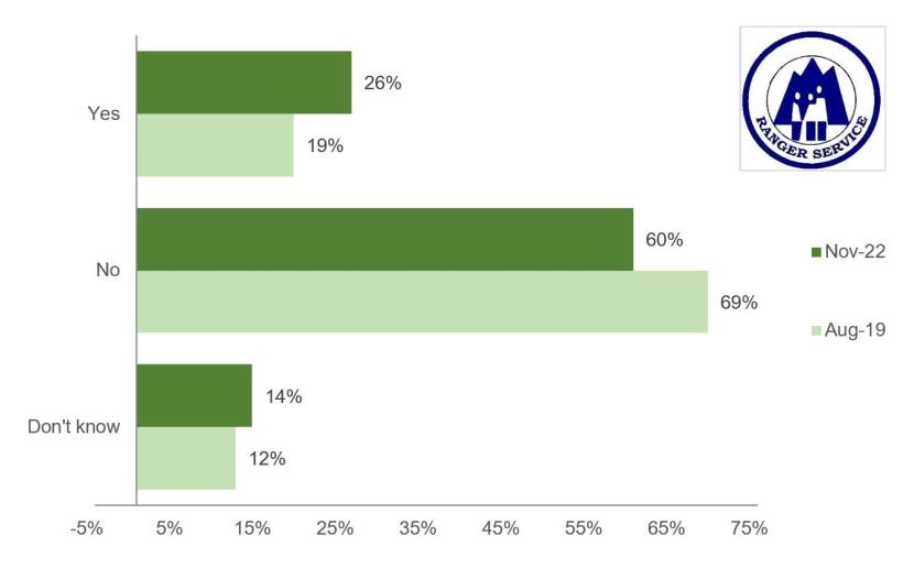 Bar chart of recognition of the Countryside Rangers logo, comparing data from November 2022 and August 2019.