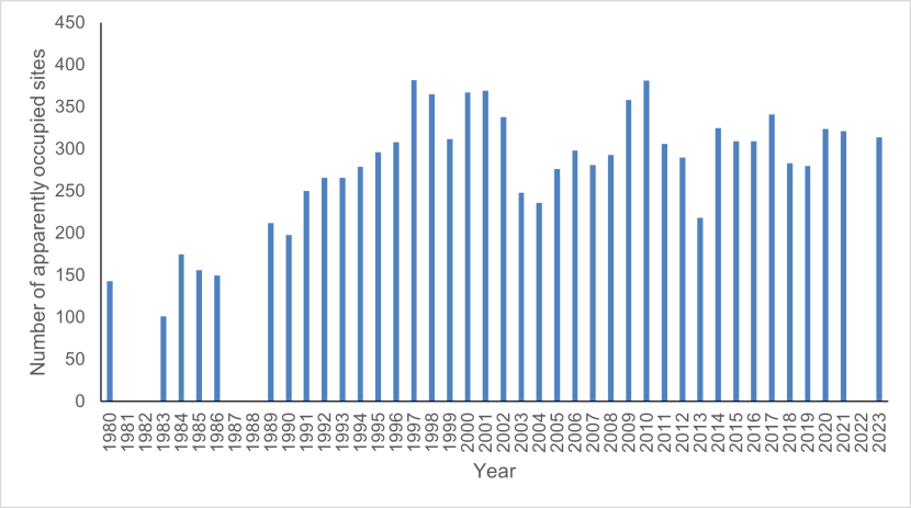 Bar graph showing  the breeding population of fulmar on the Isle of May, 1980-2023