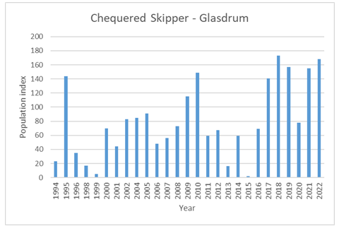 Bar graph 