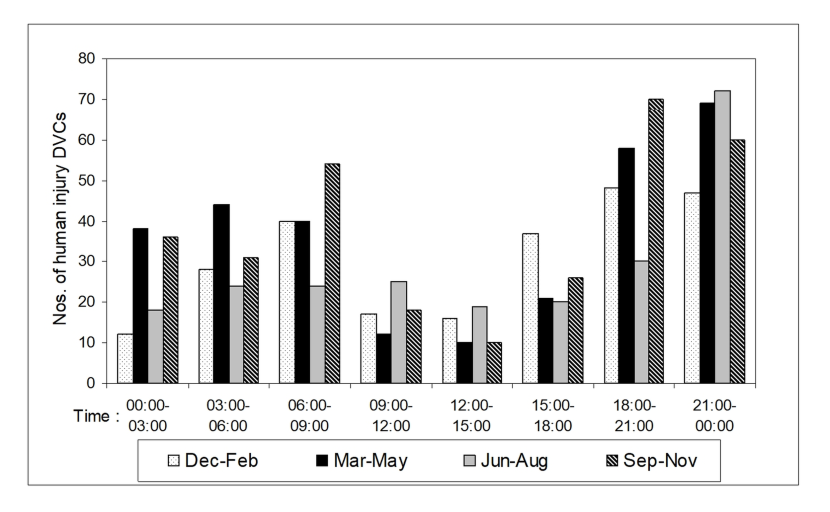 Clustered bar chart illustrating changes in the relative number of DVCs in three-hour time periods across the four seasons. 