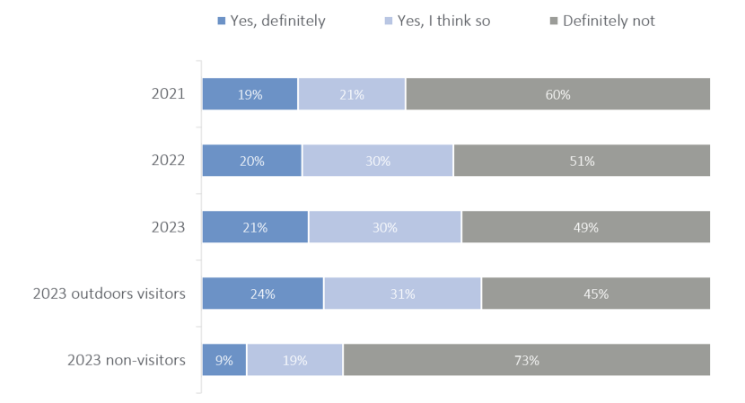Stacked bar chart showing awareness of the Scottish Outdoors Access Code amongst all respondents and amongst those who ever/never visit the outdoors, indicating that around half of all respondents have heard of it.