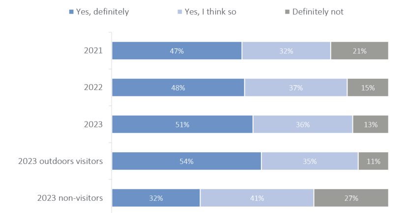 Stacked bar chart showing awareness among the overall sample and among outdoors visitors/non-visitors of the right of access to most land and inland water, showing that most at least think they are aware of this right.