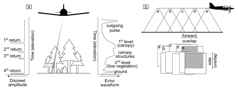 Illustration of data collection methods for airborne LiDAR and photogrammetry