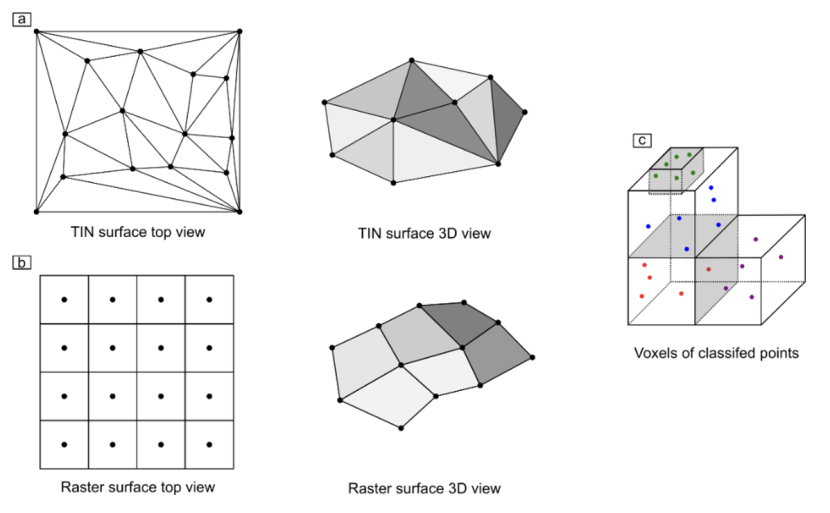 Illustration of surface construction from LiDAR, and classification of voxels from LiDAR