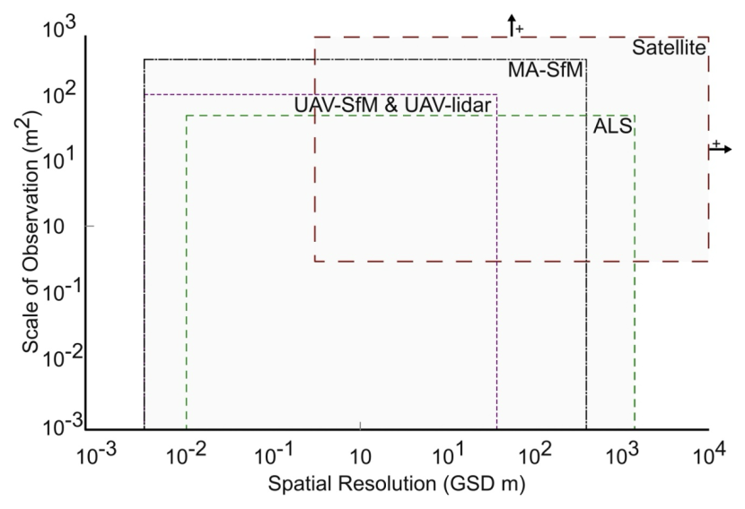 Area plot that illustrates the approximate spatial resolution of different remote sensing technology