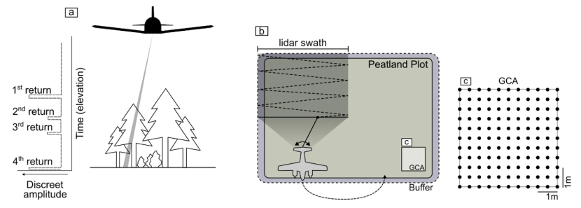 Illustration of airborne LiDAR data point return and data collection methods