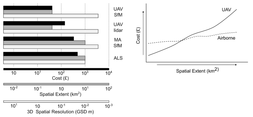 Costs associated with collection of aerial data with different remote sensing technology