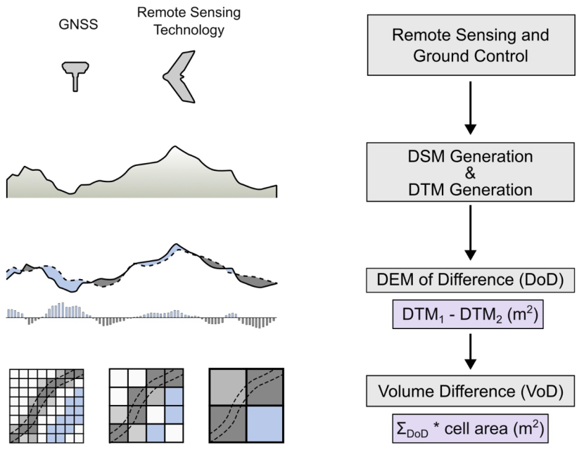 DEM of Difference and Volume of Difference estimation from DSM or DTM surfaces