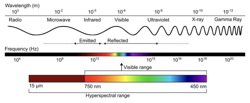 Illustration of electromagnetic spectrum and associated wavelength values