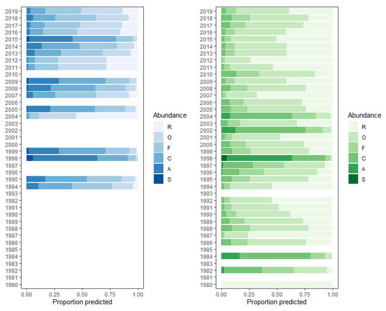Bar graphs of likelihood of observations on the SACFOR scale for Loch Creran and Scotland as a whole. Superabundance is at its highest level in 1998.