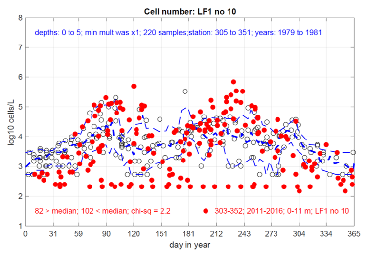 Scatter graph showing comparison of Pseudo-nitzschia species in Loch Creran from enveloped datasets gathered between 1979-1981 and 2011-2016.