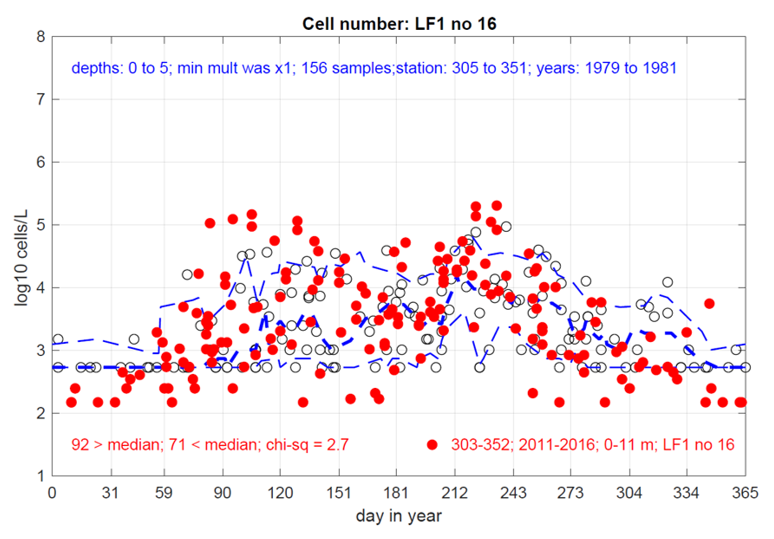 Scatter graph showing comparison of Gonyaulacales in Loch Creran from 1979-1981.