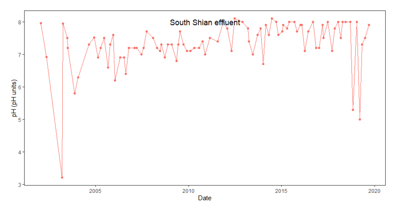 Line graph showing pH values between 2002 and 2020. The pH fluctuates considerably, but generally remains between 7 and 8. There is one instance where the pH decreases to below 5.5 around 2003 and two instances around 2019.