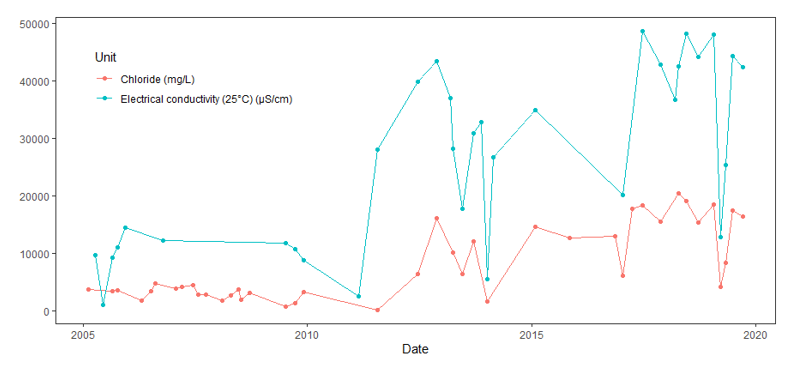 Line graph depicting chloride (mg/L) and electrical conductivity (25oC) (μS/cm) between 2005 and 2020. Chloride levels remained relatively constant between 2005 and 2010, before decreasing slightly until 2011 and then rapidly increasing between 2011 and 2012. Beyond this there is considerable fluctuation. Electrical conductivity follows a similar pattern.