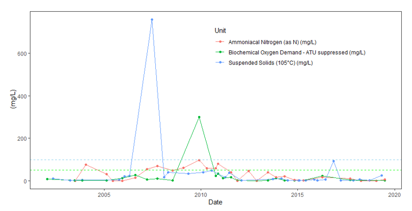 Line graph showing ammoniacal nitrogen, biochemical oxygen demand and suspended solids (mg/L) between 2002 and 2020. Ammoniacal nitrogen levels fluctuate slightly between 2003 and 2014 but do not increase above 150 mg L-1. Biochemical oxygen demand and suspended solids remain relatively consistent throughout the same time period however, there are two notable peaks.