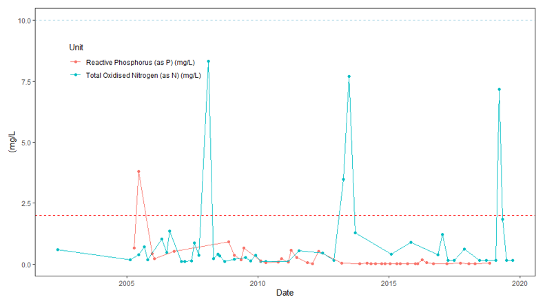 Line graph showing reactive phosphorus and total oxidised nitrogen (mg/L) between 2002 and 2020. Reactive phosphorous has decreased since it was first measured in 2005, with a sharp peak shortly after measurements began in 2005. Total oxidised nitrogen measurements have been variable, with three peaks measured before 2020. The highest peak measured over 8 mg L-1.