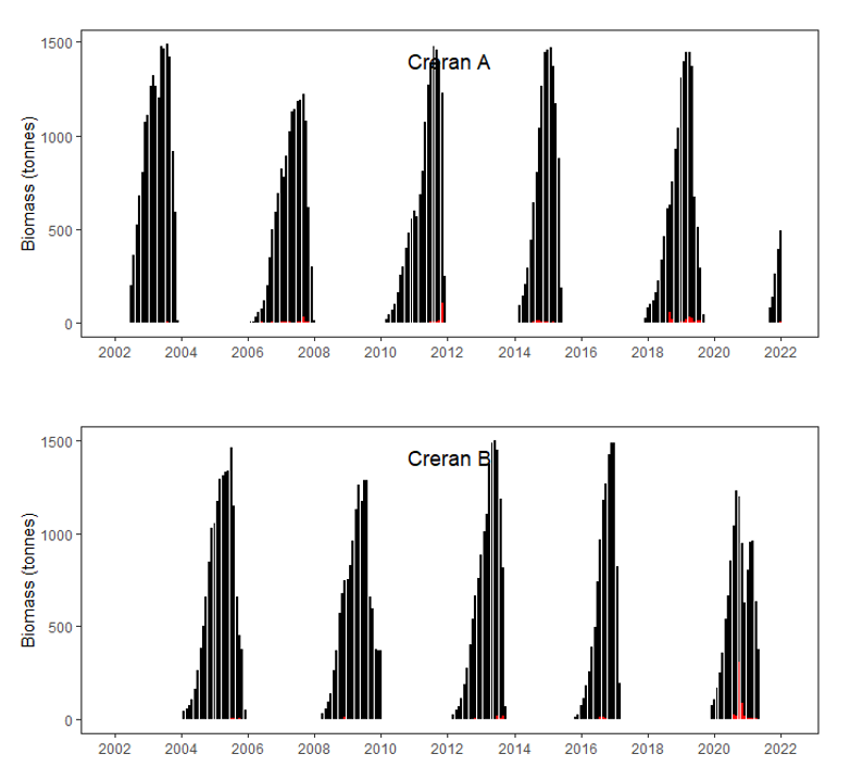 Bar graphs showing reported biomass in salmon aquaculture in Loch Creran. The first graph shows Creran A, the second Creran B, sites which alternate.