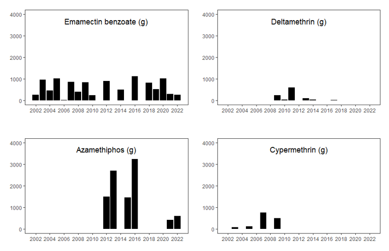 Four bar charts, showing annual inputs of emamectin benzoate, deltamethrin, azamethiphos and cypermethrin. Emamectin benzoate fluctuates between 2002 and 2022, with highest levels recorded in 2016. Deltamethrin is recorded between 2009 and 2011, and in 2013, 2014 and 2017. Highest levels are recorded in 2011. Azamethiphos is recorded between 2012-2013, 201-2016 and 2021-2022. 2016 shows the highest levels. Cypermethrin is recorded in 2003, 2005, 2007 and 2009. Highest levels are recorded in 2007.