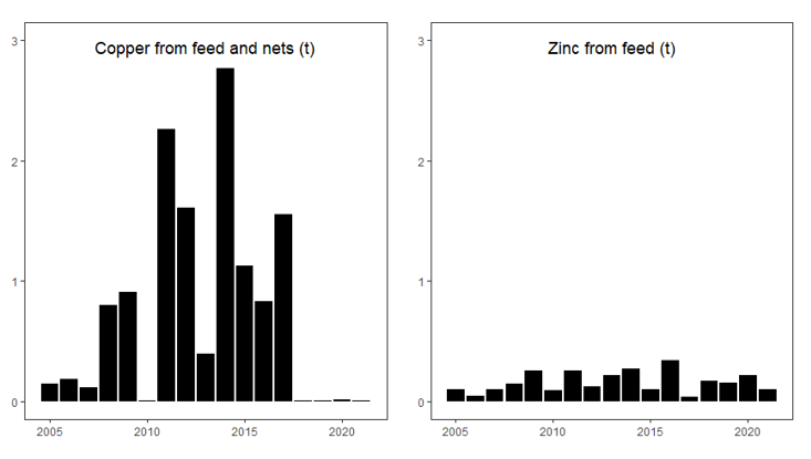 Two bar charts, showing copper from feed and nets and zinc from feed input into Loch Creran between 2005 and 2021. Copper from feed and nets input peaked in 2014, and has been low between 2018 and 2021. Zinc from feed input peaked in 2016, and has been variable.