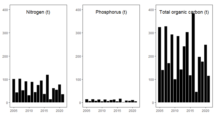 Bar graphs of nitrogen, phosphorus and total organic carbon input from Loch Creran aquaculture. Annual input for nitrogen, phosphorus and total organic carbon recorded highest levels in 2016 and lowest levels in 2017.