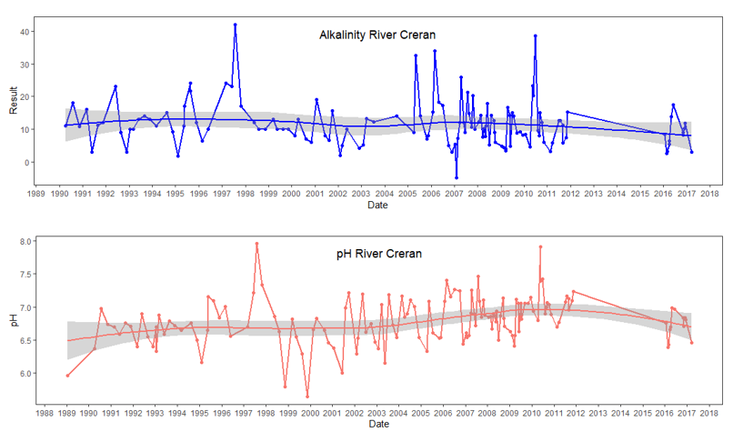 Line graph of alkalinity in River Creran between 1990 and 2017. Alkalinity shows fluctuating levels with the highest peak over 40 mg/L in 1997. Line graph of pH in River Creran between 1989 and 2017. pH shows fluctuating levels over time with the highest peaks in 1997 and 2010.
