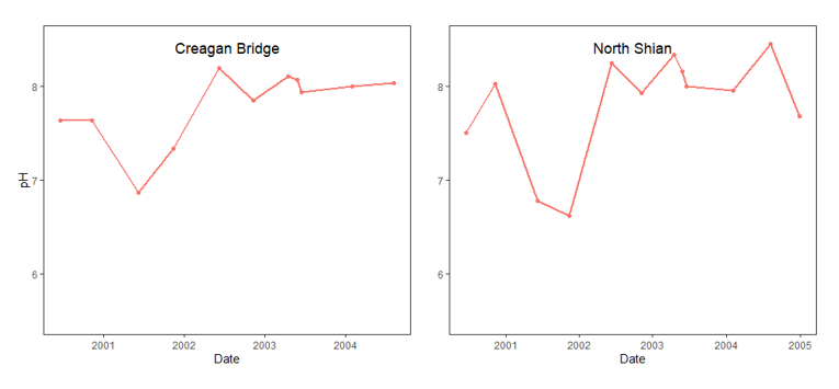 Line graphs showing pH level at Creagan Bridge and North Shian between 2000 and 2005. At Creagan Bridge, pH remains around 8 but drops below 7 in 2001. At North Shian, pH remains around 8 but drops below 7 in 2001 and 2002.