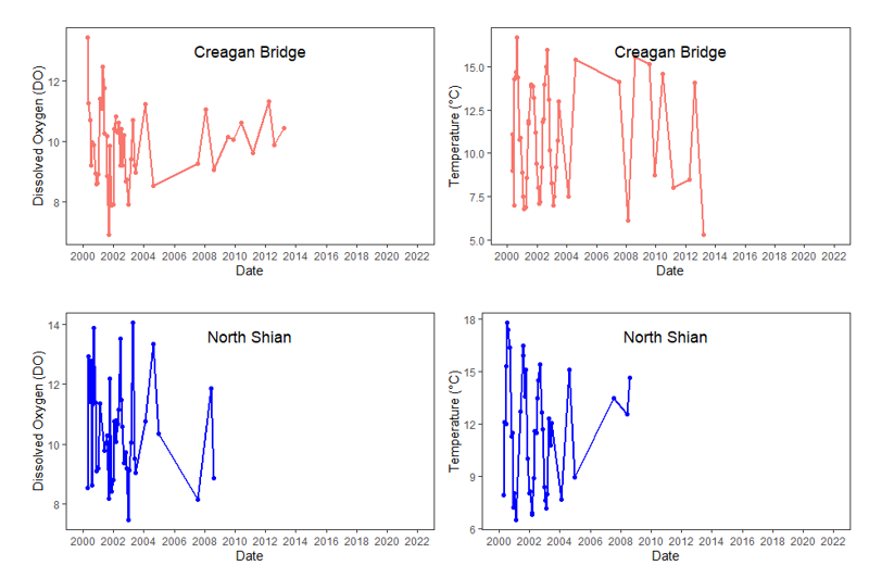 Four line graphs depicting dissolved oxygen (DO) and temperature (°C) measurements taken between 2000 and 2014 for Creagan Bridge, and 2000 and 2010 for North Shian. Dissolved oxygen values fluctuate for both sites between 7 and 14 ml L-1, while temperature fluctuates between 5 and 18 °C.