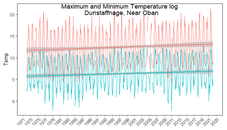 Line graph showing an increase in the monthly maximum and minimum temperatures from Dunstaffnage weather station. The temperature data runs from 1972 to 2022.