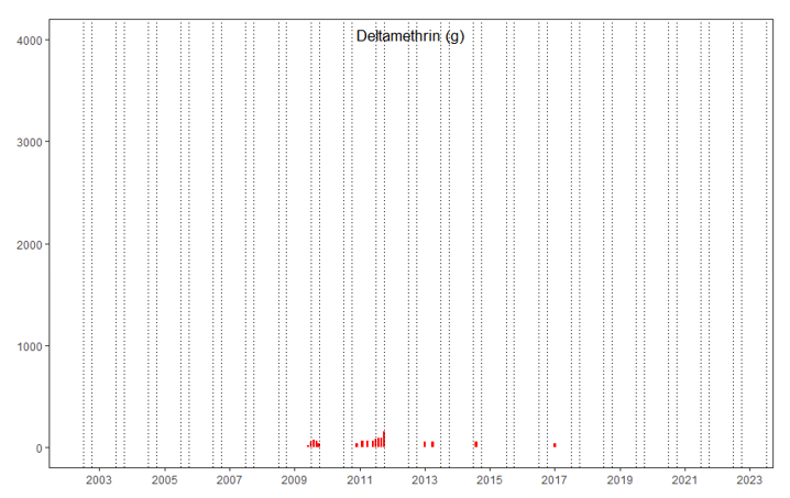 A visual summary to represent the use of deltamethrin where it has taken place during the period June to October, when S. vermicularus larvae may be present in the water column. 