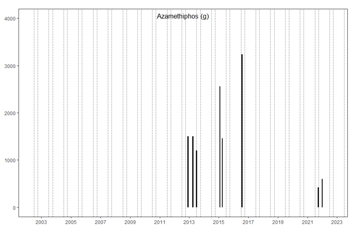 Figure 39. Azamethiphos use between May–October (2002–2023).