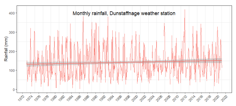 Line graph showing the monthly maximum and minimum rainfall from Dunstaffnage weather station. The rainfall data runs from 1972 to 2022. In 2012, rainfall was recorded as above average, over 400mm.