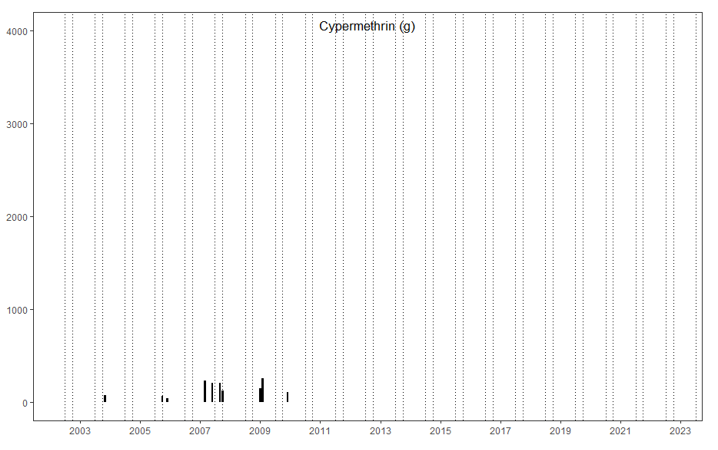 A visual summary to represent the use of cypermethrin where it has taken place during the period June to October, when S. vermicularus larvae may be present in the water column. 