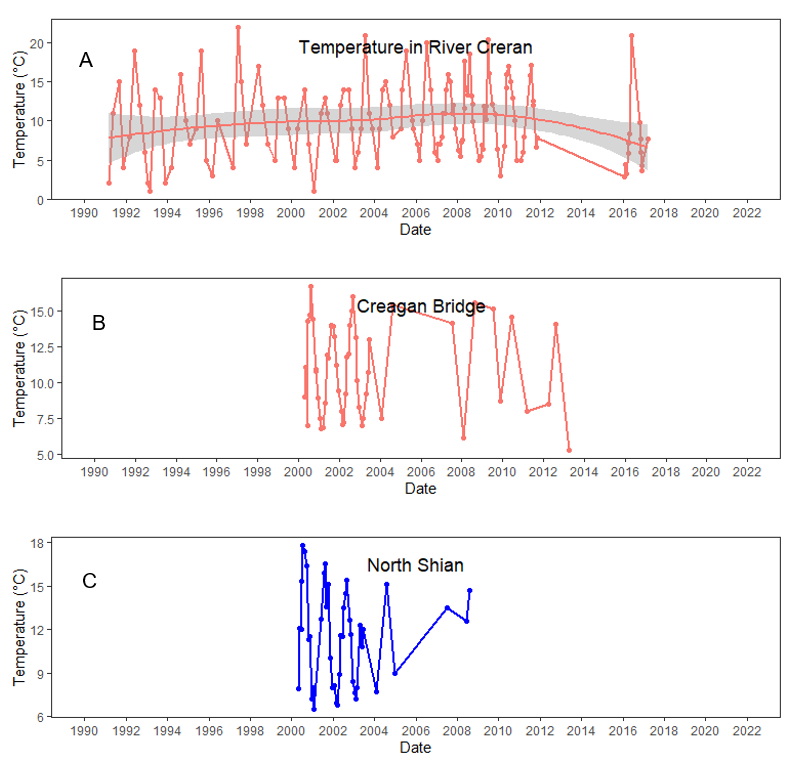 Three line graphs depicting fluctuating water temperature values from Loch Creran. Graph A shows temperature values from River Creran between 1991 and 2017; graph B shows temperature values from Creagan Bridge between 2000 and 2013; graph C shows temperature values from North Shian between 2000 and 2009.
