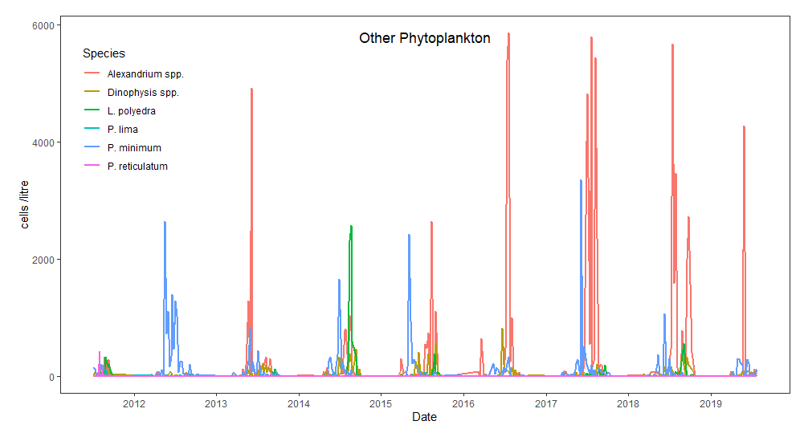 Line graph showing the cell density of six dinoflagellate taxa from 2011 to 2020. Highest peaks in cells/litre are seen for Alexandrium spp.