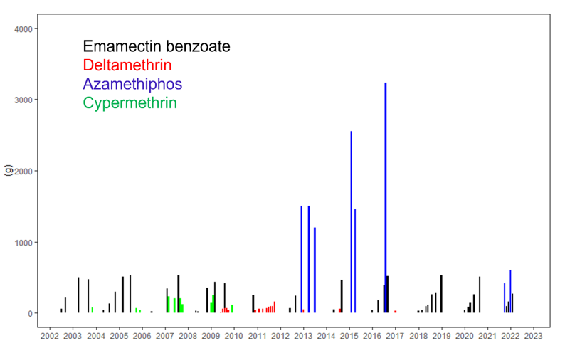 Graph displaying the reported monthly releases of emamectin benzoate, deltamethrin, azamethiphos and cypermethrin from 2002 to 2022. 