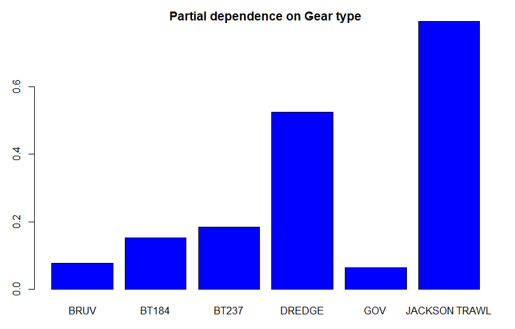 A1. Partial dependence of the Random Forest model on survey gear for the flapper skate.