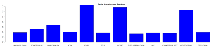 A2. Partial dependence of the Random Forest model on survey gear for the Cuckoo Ray.