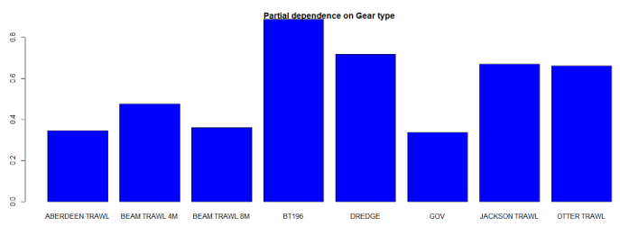 A3. Partial dependence of the Random Forest model on survey gear for the Spotted Ray.