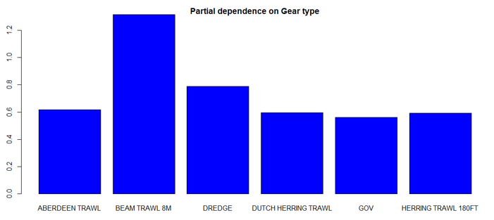 A4. Partial dependence of the Random Forest model on survey gear for the Starry Ray.
