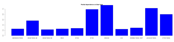 A5. Partial dependence of the Random Forest model on survey gear for the Thornback Ray.
