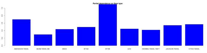 A6. Partial dependence of the Random Forest model on survey gear for the Spurdog.