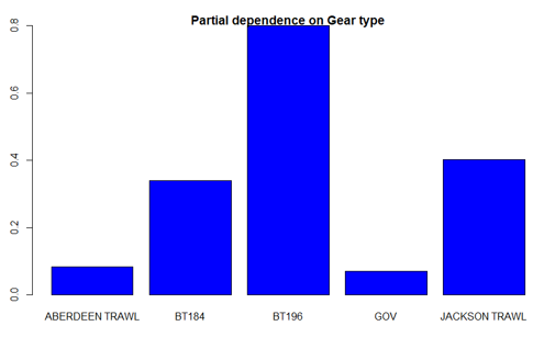 A7. Partial dependence of the Random Forest model on survey gear for the Blackmouth dogfish.