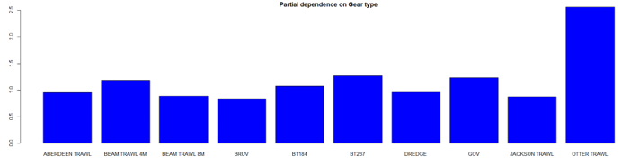 A8. Partial dependence of the Random Forest model on survey gear for the Lesser spotted dogfish.