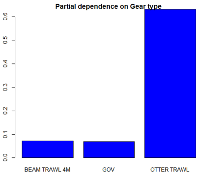 A9. Partial dependence of the Random Forest model on survey gear for the Starry smooth-hound.