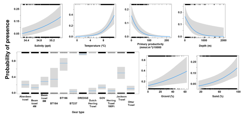 A panel of seven charts depicting the relationship between probability of cuckoo ray presence and environmental variables – represented by six line charts - and fishing gear type - represented by a histogram.  Shaded areas around the fitted lines represent confidence intervals. 
