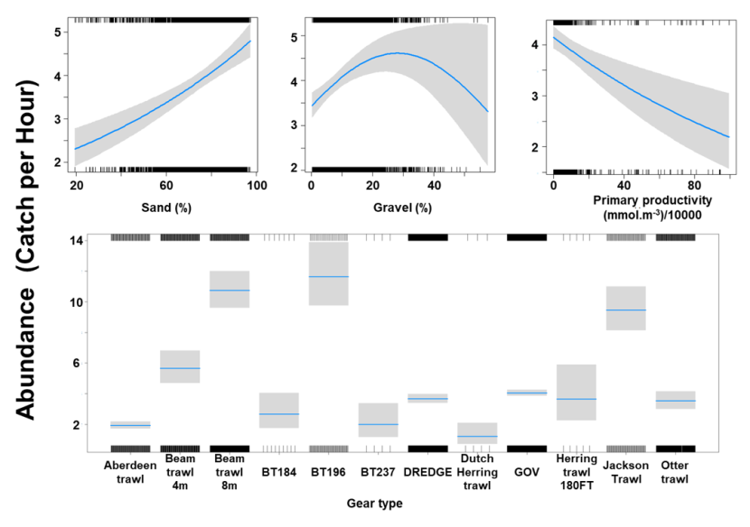A panel of four charts of the relationship between cuckoo ray abundance and environmental variables – represented by three line charts - and fishing gear type - represented by a histogram.  Shaded areas around the fitted lines represent confidence intervals. 