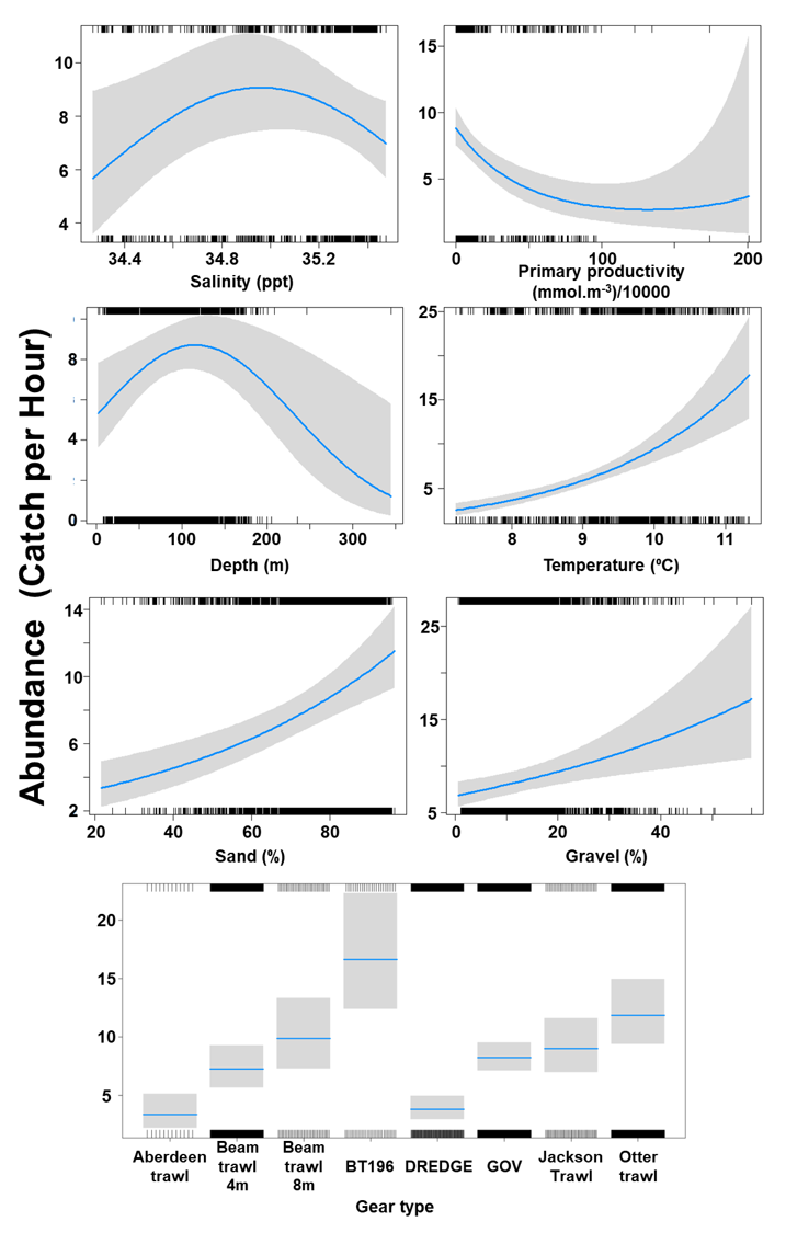 A panel of seven charts of the relationship between spotted ray abundance and environmental variables – represented by six line charts - and fishing gear type - represented by a histogram.  Shaded areas around the fitted lines represent confidence intervals.