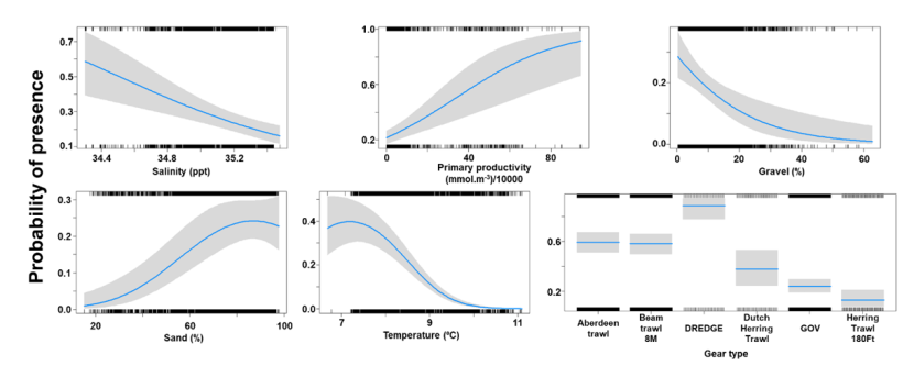 A panel of six charts depicting the relationship between probability of starry ray presence and environmental variables – represented by five line charts - and fishing gear type - represented by a histogram.  Shaded areas around the fitted lines represent confidence intervals.