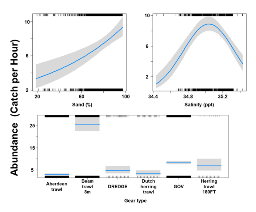 A panel of three charts of the relationship between starry ray abundance and environmental variables – represented by two line charts - and fishing gear type - represented by a histogram.  Shaded areas around the fitted lines represent confidence intervals. 