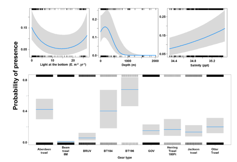 A panel of four charts of the relationship between probability of spurdog presence and environmental variables – represented by three line charts - and fishing gear type - represented by a histogram.  Shaded areas around the fitted lines represent confidence intervals. 